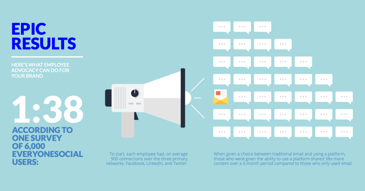 The Building Blocks Of An Employee Advocacy Engine cover
