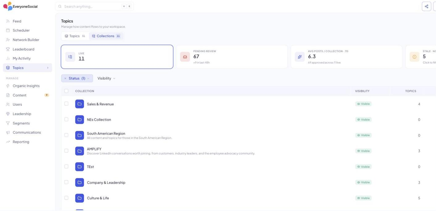 The Collections tab of Topics › Manage in v3 listing collections with visibility and topic counts