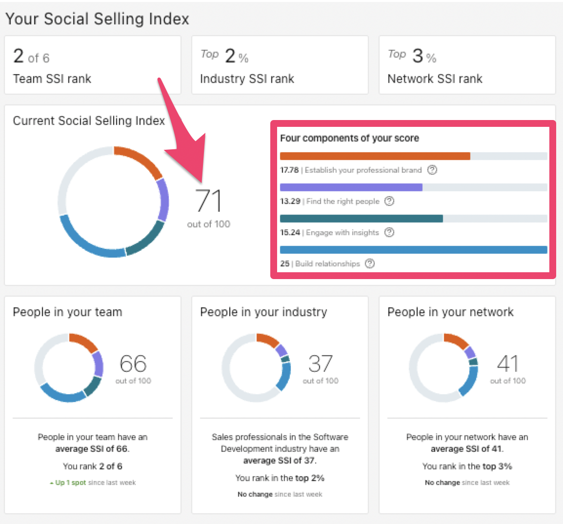 LinkedIn SSI score