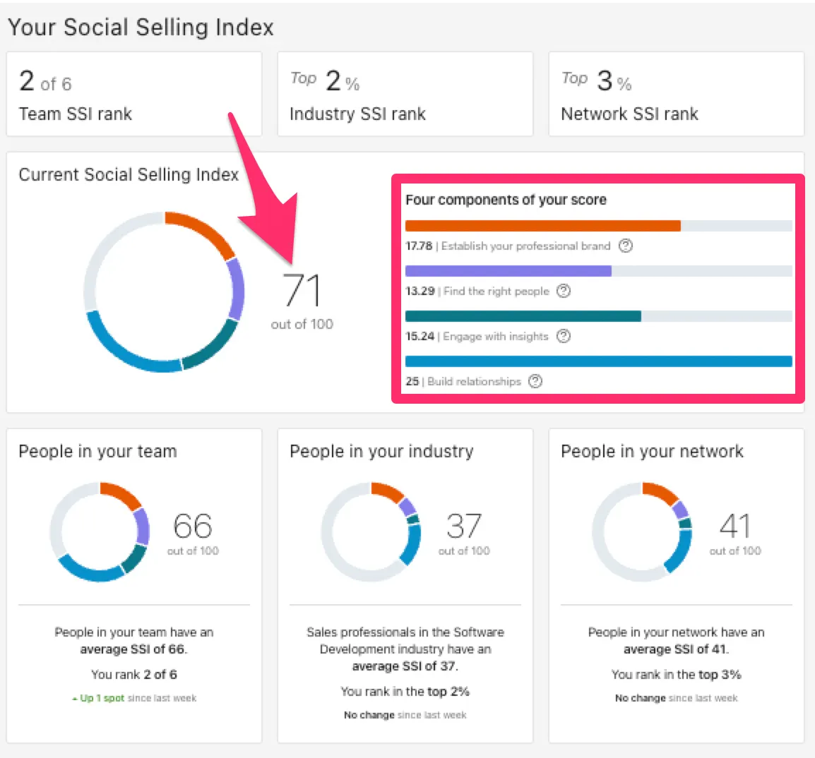 LinkedIn SSI score
