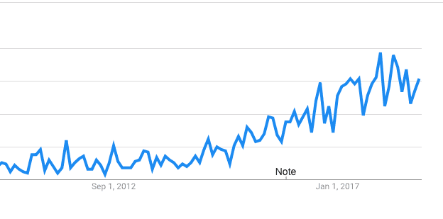 Employee Advocacy Search Volume