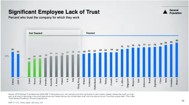 Employee lack of trust