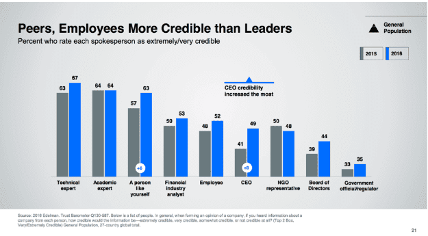 Employees are credible leaders