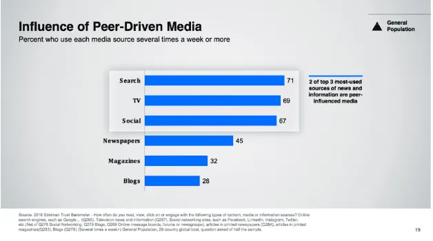 Influence of peer driven media