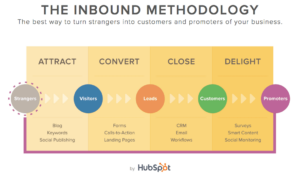 Inbound marketing methodology