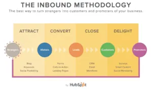 Inbound marketing methodology