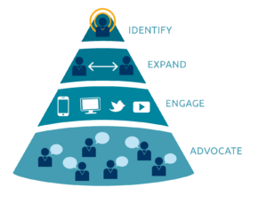 Account based marketing funnel