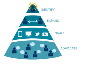 Account based marketing funnel