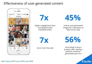 user-generated content effectiveness