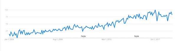 Employee Engagement Trend