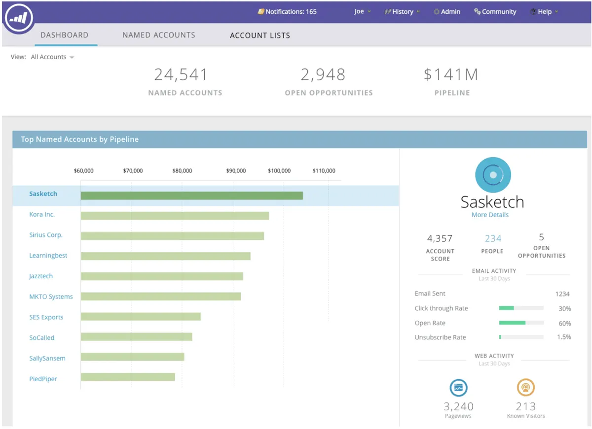 View of Marketo Platform