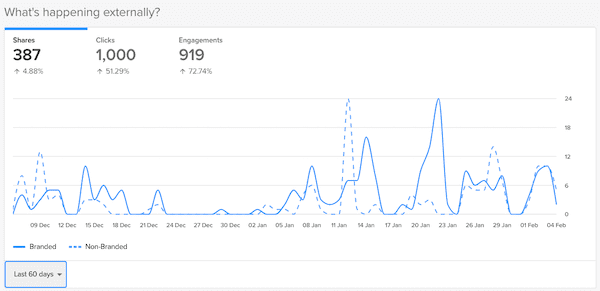 EveryoneSocial's admin analytics data.