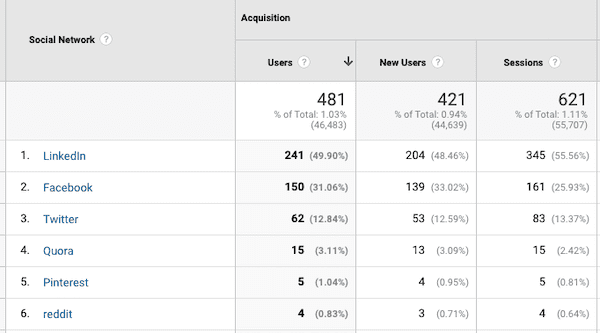 Social media channels in Google Analytics.