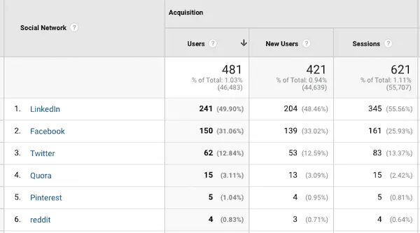 Social media channels in Google Analytics.