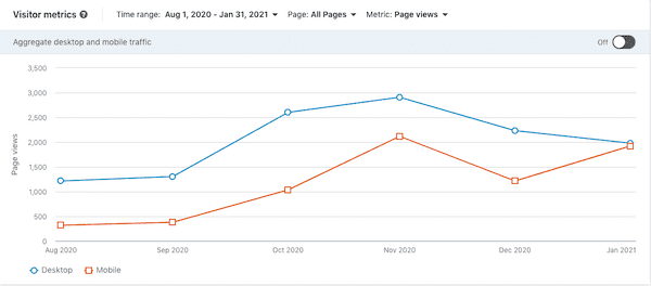 LinkedIn social visitor metrics graph.