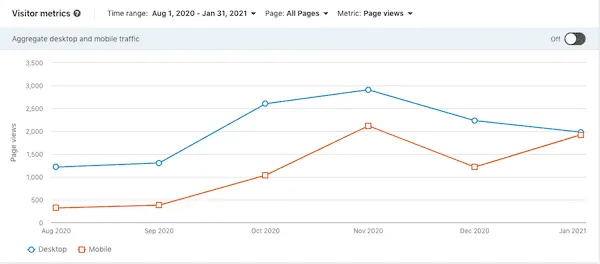 LinkedIn social visitor metrics graph.