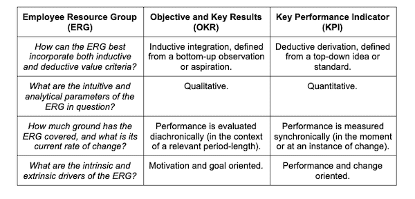 Aligning Employee Resource Groups with Company OKRs and KPIs.