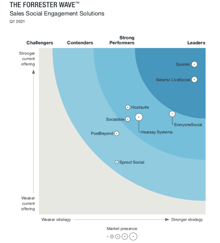 Forrester Report 2021