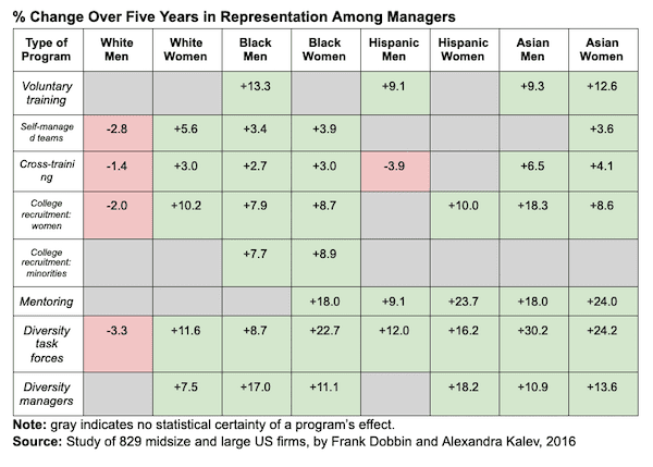 % Change Over Five Years in Representation Among Managers.