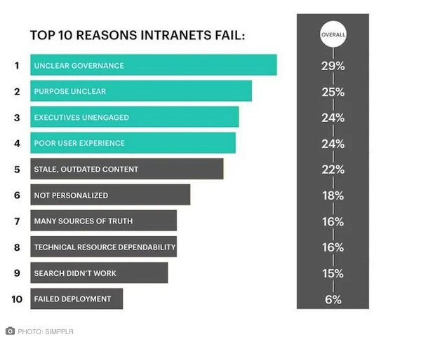 10 Reasons Why Intranets Fail.