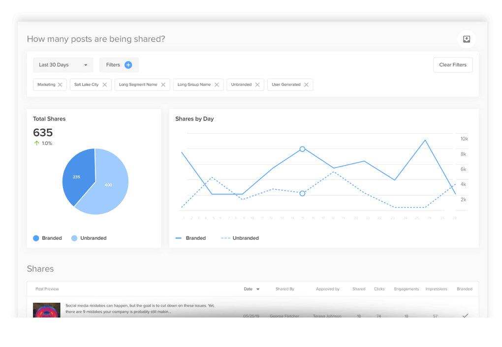 See data from EveryoneSocial.