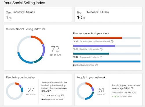 Social Selling Index Example.