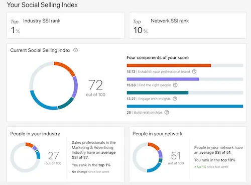 Social Selling Index Example.