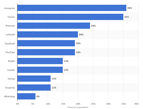 graph illustrating people who follow brands on social media