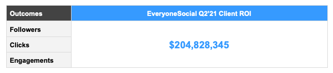 everyonesocial Q2 client ROI