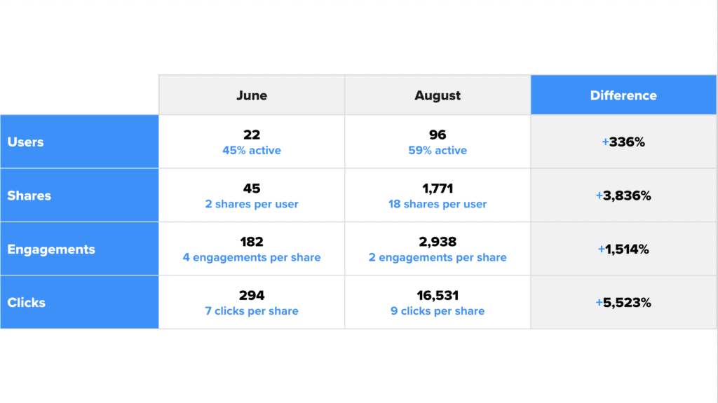 Leaderboards & Gamification Within EveryoneSocial