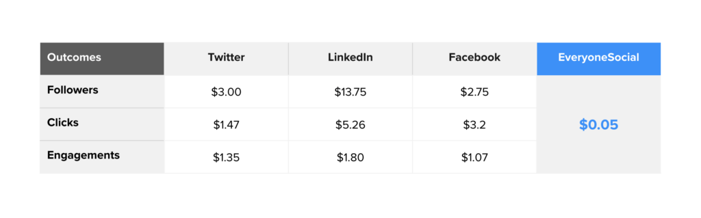 Costs of ads and EveryoneSocial.