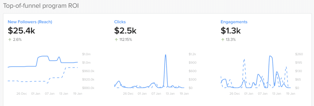 EveryoneSocial analytics dashboard