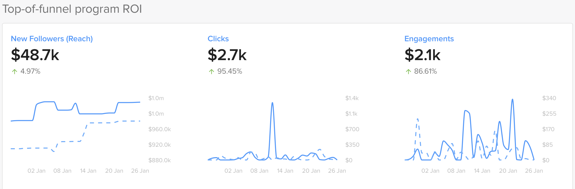 everyonesocial roi dashboard