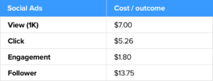 paid ads cost/outcome