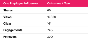 employee influencer outcomes/year