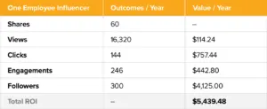 value of employee influencer