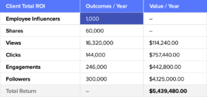 employee influencer ROI