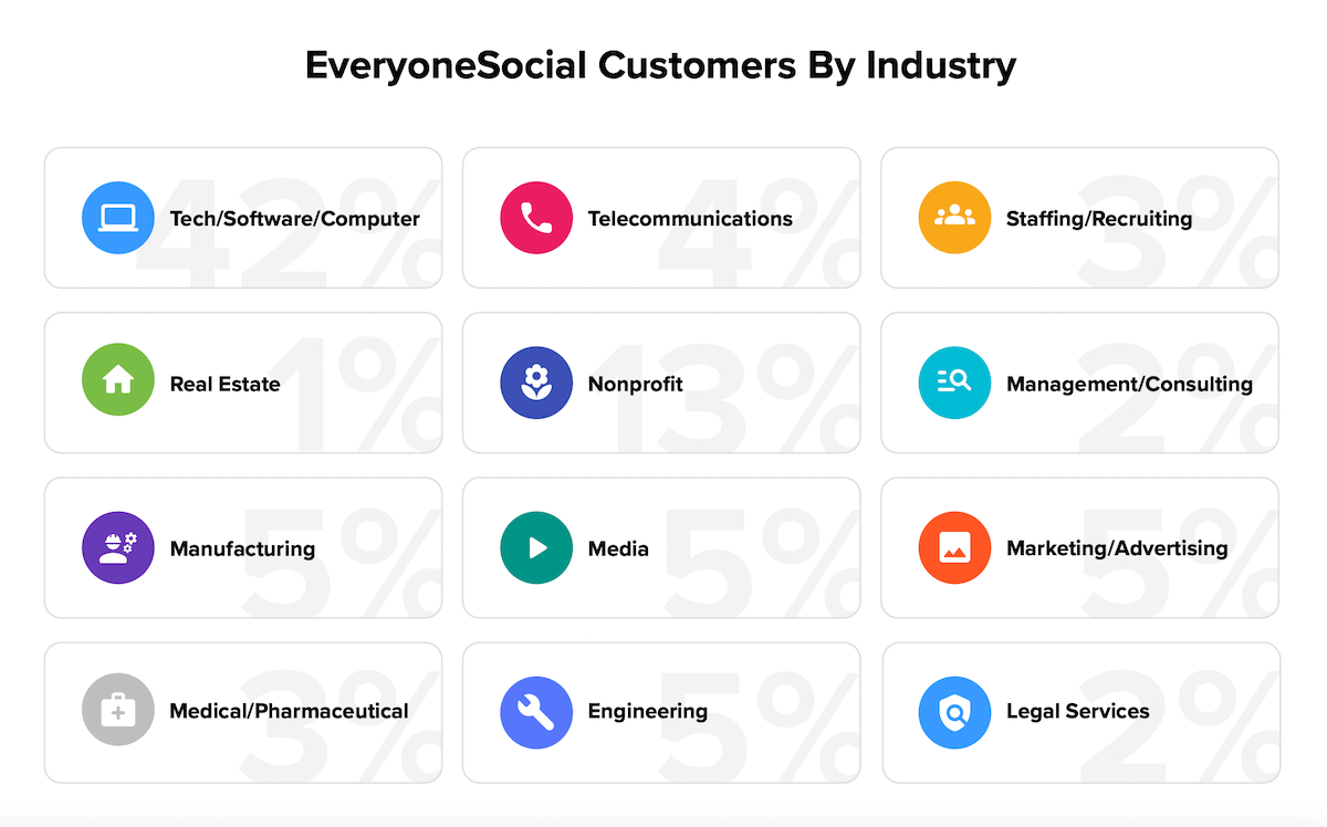 Customers by industry.