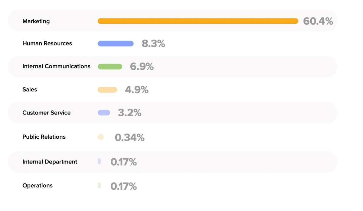 Departments active with employee influencers.