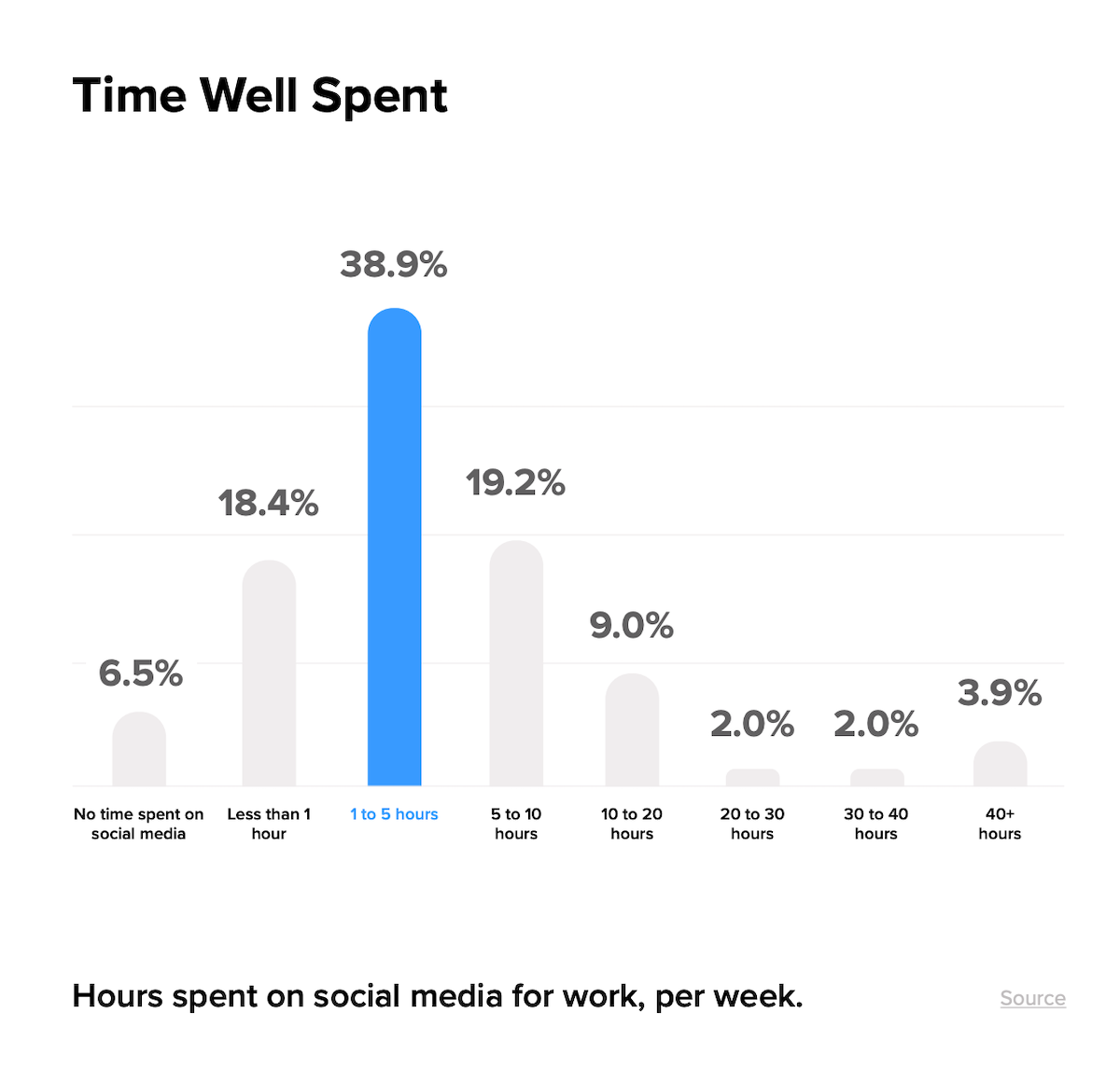 Hours spent on social media.