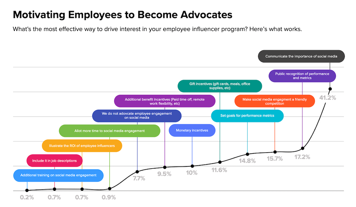 Motivate Employee Influencers.