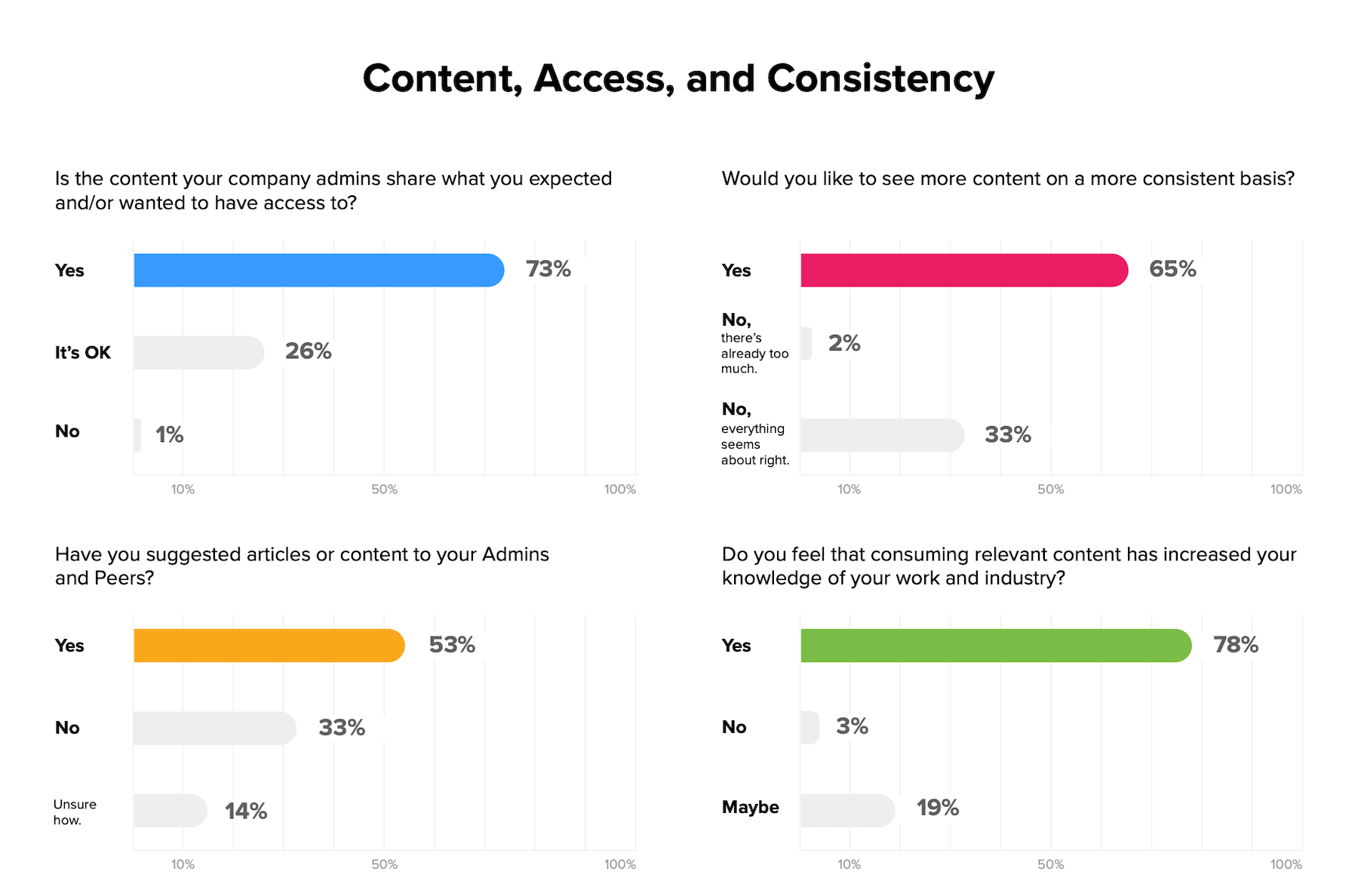 Content, Access, and Consistency Report.