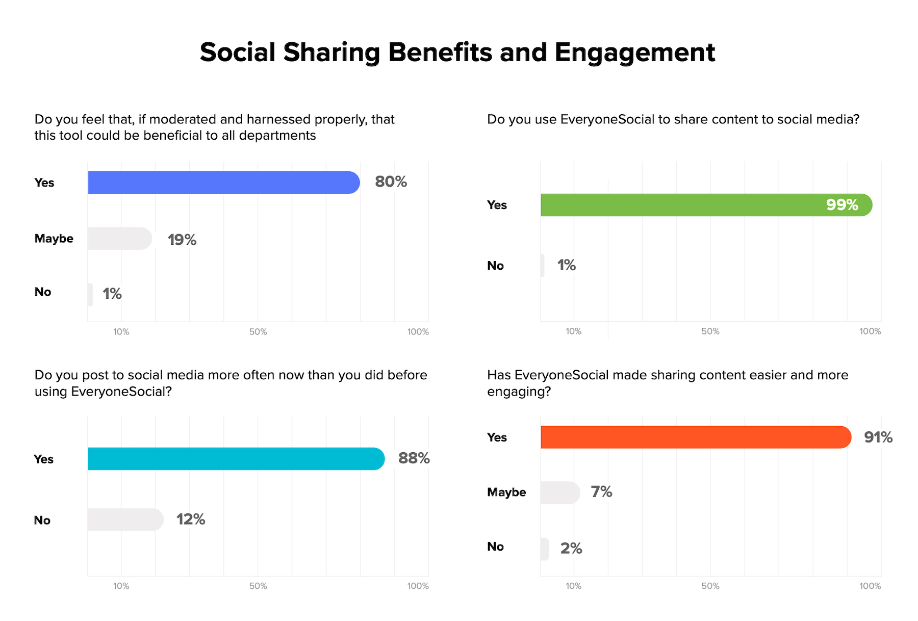 Social Sharing Benefits and Engagement Report.