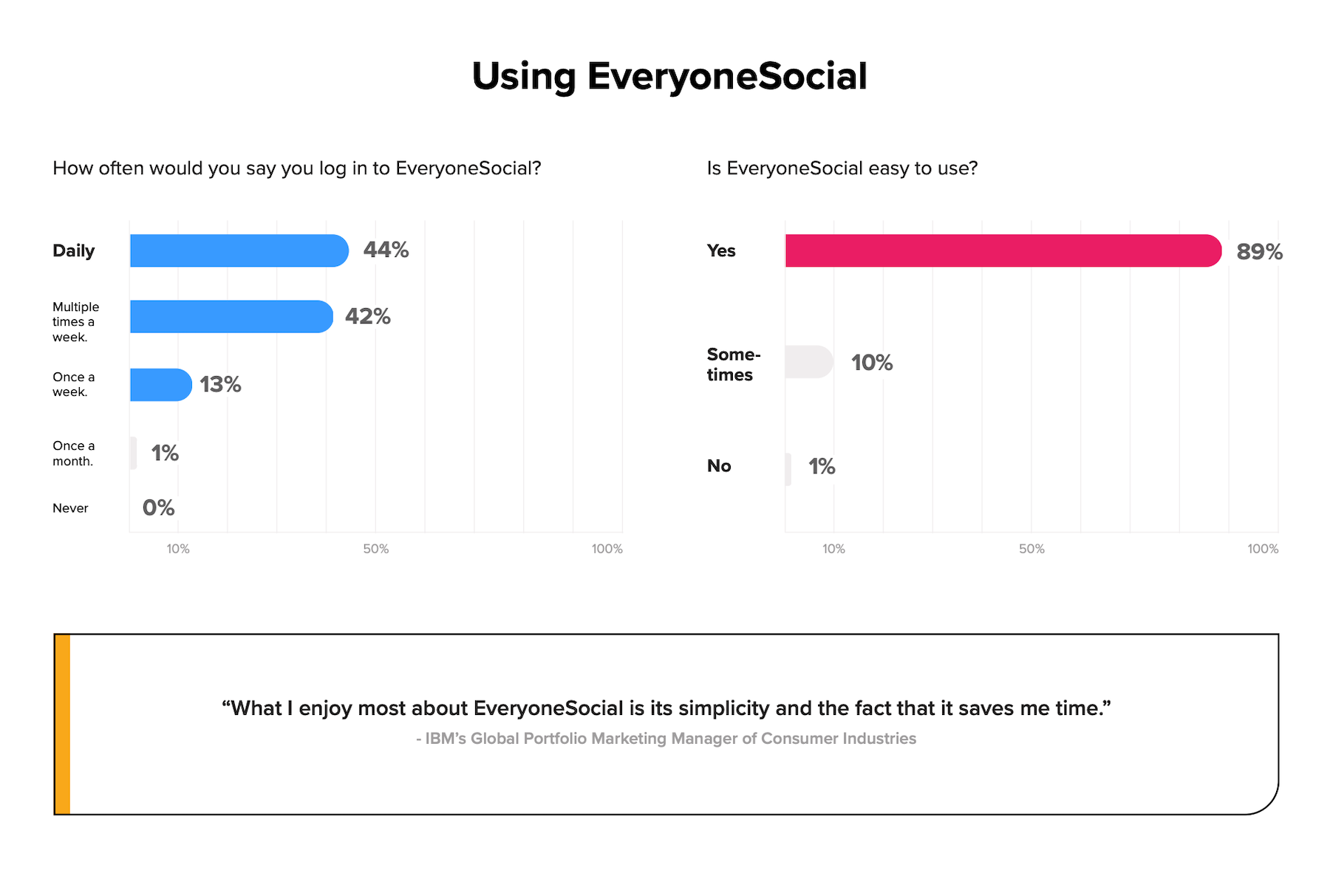 Using EveryoneSocial Report.