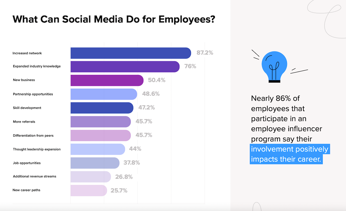 What can social media do for employees.