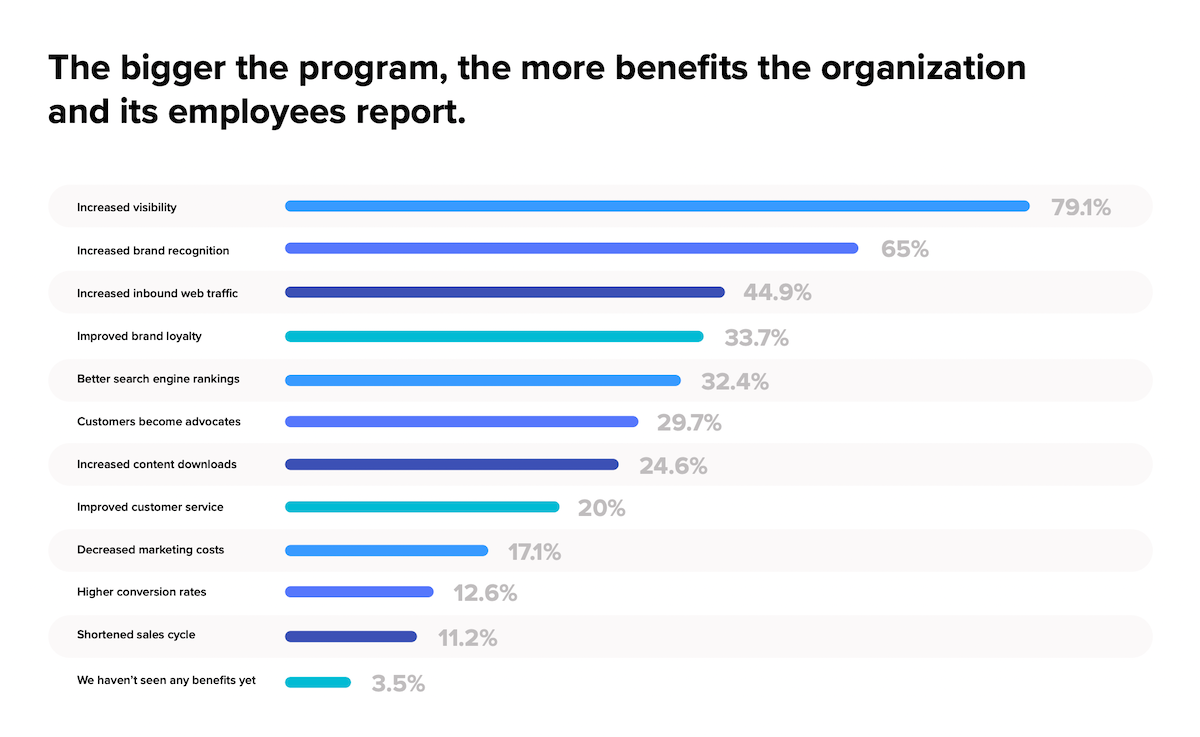 Survey results.