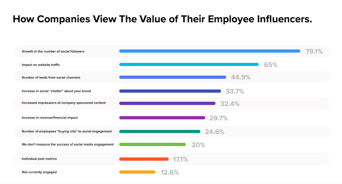 Value of employee influencers.