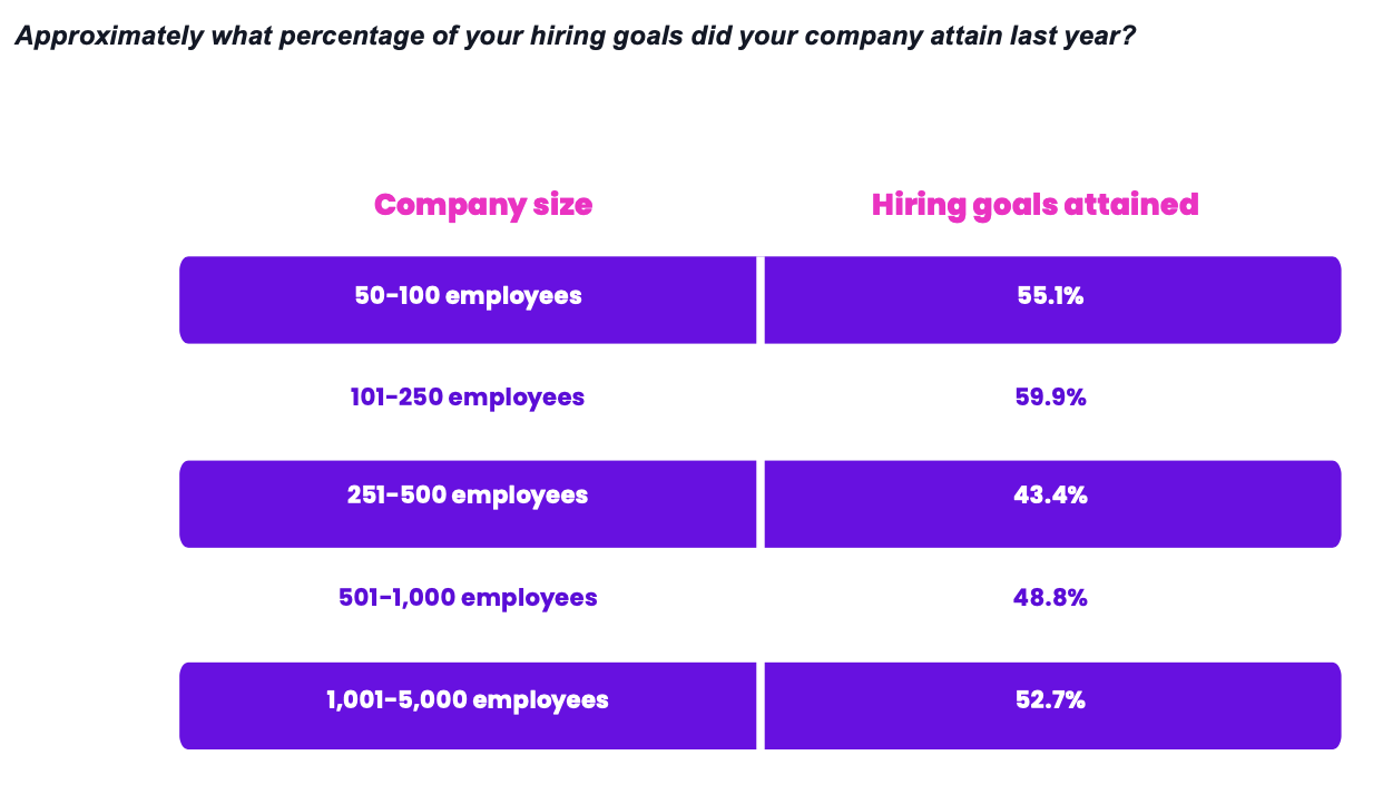 Percent of hiring goal attained. 