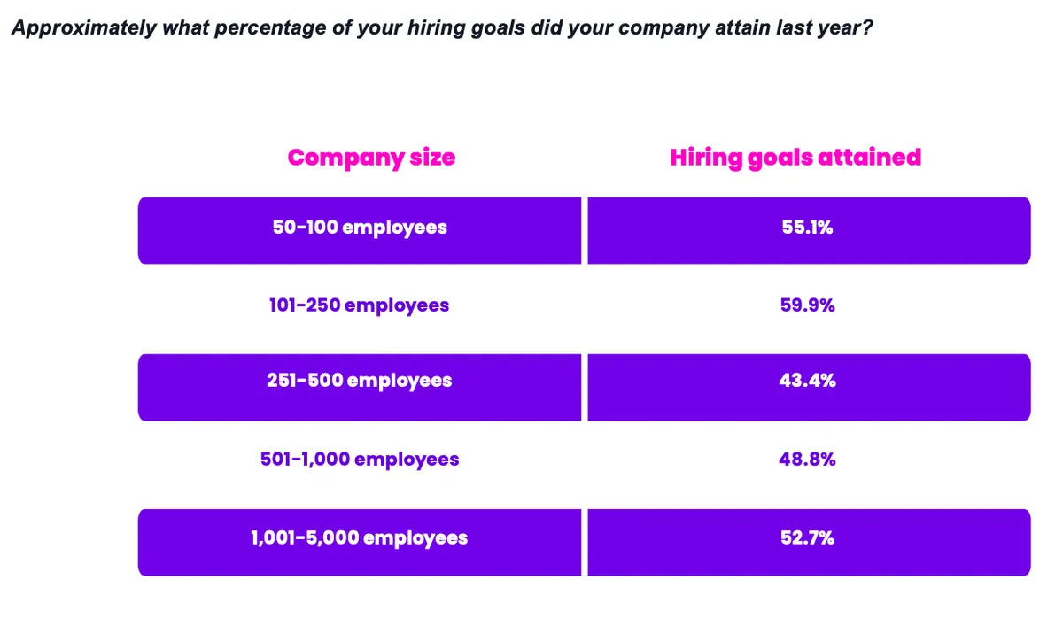 Percent of hiring goal attained.