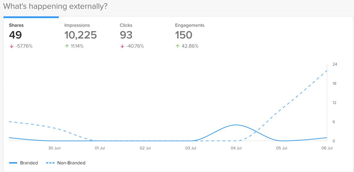 External data example in EveryoneSocial. 